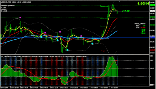 Green Pips Indicator MT4