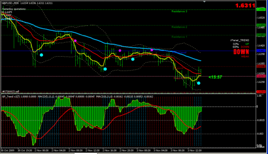 Green Pips Indicator MT4