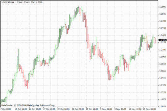 Heiken Ashi Indicator MT4