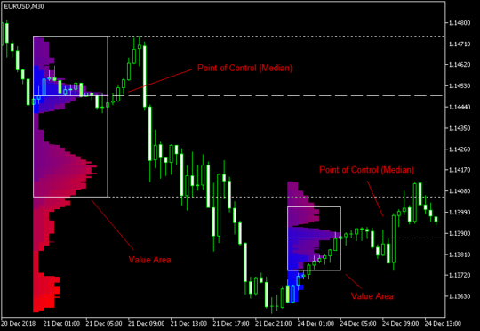 Market Profile Indicator MT4