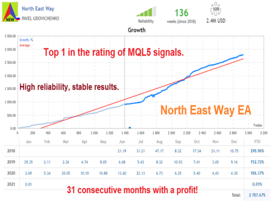 North East Way EA V1.312 MT4