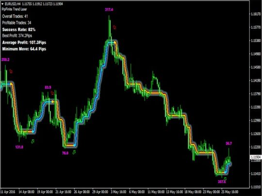 PipFinite Trend Laser Indicator V8 MT4