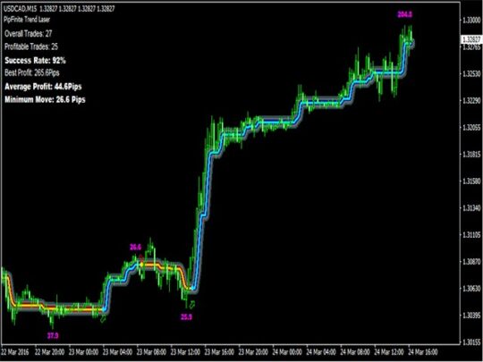 PipFinite Trend Laser Indicator V8 MT4