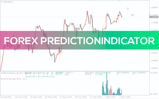 Price Prediction Indicator MT4