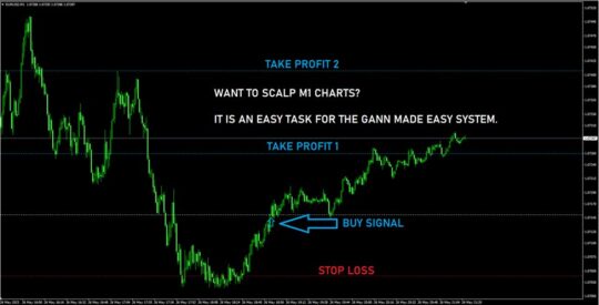 PRO Renko System Gann Made Easy Currency Strength Wizard Indicator MT4