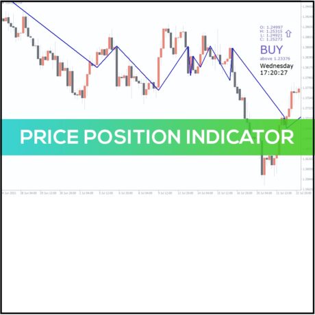 Price Position Indicator MT4