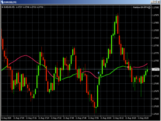 Rainbow Forex Indicator MT4