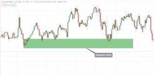 Support Demand Indicator MT4