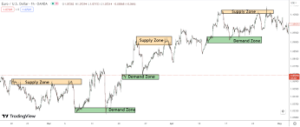 Support Demand Indicator MT4