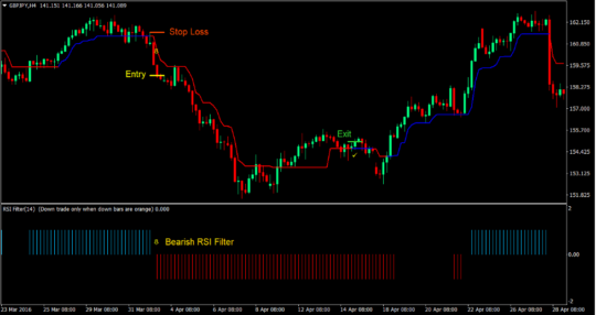 Trend Magic RSI Forex Trading Strategy Indicator MT4