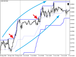 VR Donchian Indicator MT4 & MT5