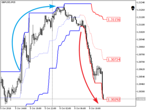 VR Donchian Indicator MT4 & MT5