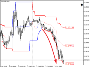 VR Donchian Indicator MT4 & MT5