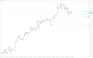 Zig Zag with Fibo Indicator MT4