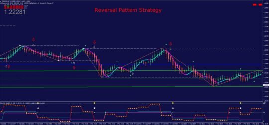 Reversal Pattern Strategy Binary Indicator MT4