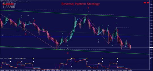 Reversal Pattern Strategy Binary Indicator MT4