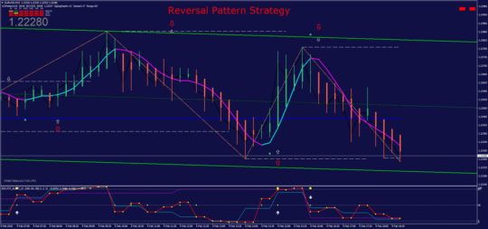 Reversal Pattern Strategy Binary Indicator MT4