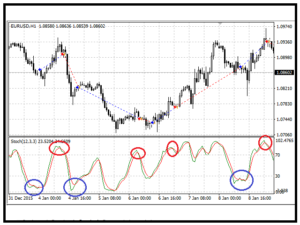 Stochastic Cross 533 EA MT4