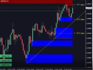 Supply and Demand Zones Indicator MT4