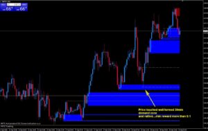 Supply and Demand Zones Indicator MT4