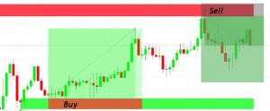 Supply and Demand Zones Indicator MT4