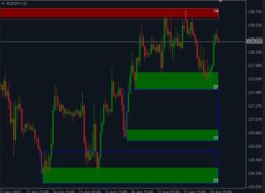 Supply and Demand Zones Indicator MT4