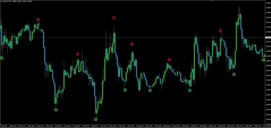 Trader circle system Indicator MT4