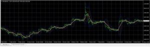 VWAP Bands Indicator MT4