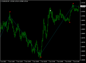 Zig Zag Buy Sell Indicator MT4