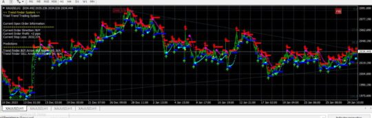 Evolution System Indicator MT4