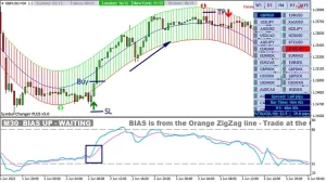 Steinz Trading System Indicator MT4