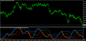 Dynamic Zone Up Indicator MT4