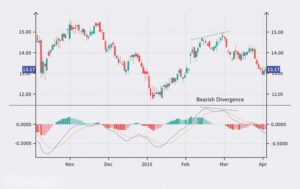 Unlocking the Power of the MACD Bullish Bearish Divergence Indicator in MT4 ❤️❤️❤️ Would you like to support me so that I could create more free Prompts- Buy Me a Coffee ❤️❤️❤️ In the world of forex trading, understanding market trends is paramount to success. One tool that seasoned traders swear by is the MACD (Moving Average Convergence Divergence) indicator. Within the realm of MACD lies a powerful subset - the MACD Bullish Bearish Divergence Indicator, particularly when utilized within the popular MT4 platform. Let's delve into how this indicator can be a game-changer for your trading strategy. What is the MACD Bullish Bearish Divergence Indicator? Before diving into its application, let's grasp the essence of this indicator. The MACD Bullish Bearish Divergence Indicator is a technical analysis tool designed to identify changes in momentum within a currency pair. It compares the relationship between two moving averages of prices to predict future price movements. Spotting Bullish and Bearish Divergence The key to unlocking the potential of this indicator lies in identifying bullish and bearish divergences. Bullish divergence occurs when the price of a currency pair makes a lower low, while the MACD indicator forms a higher low. Conversely, bearish divergence occurs when the price makes a higher high, but the MACD indicator forms a lower high. Utilizing the Indicator in MT4 MT4, the industry-standard trading platform, offers robust capabilities for integrating technical indicators seamlessly into your trading strategy. Adding the MACD Bullish Bearish Divergence Indicator to your MT4 arsenal can provide invaluable insights into market trends. Benefits of Using MACD Bullish Bearish Divergence Indicator Early Warning Signals: By identifying divergences between price action and the MACD indicator, traders can anticipate potential trend reversals before they occur, providing an edge in the market. Confirmation of Trends: The MACD Bullish Bearish Divergence Indicator serves as a confirmation tool, corroborating the strength of existing trends or signaling potential trend reversals. Enhanced Decision Making: Armed with timely and accurate insights, traders can make more informed decisions, optimizing entry and exit points for trades. Transitioning Your Trading Strategy Incorporating the MACD Bullish Bearish Divergence Indicator into your trading strategy requires a comprehensive understanding of market dynamics and technical analysis principles. Here are some actionable steps to integrate this indicator effectively: Education: Invest time in understanding the nuances of the MACD indicator and how divergences manifest in market trends. Backtesting: Before deploying the indicator in live trading, conduct thorough backtesting to gauge its efficacy across different market conditions. Risk Management: Implement robust risk management strategies to mitigate potential losses and protect capital. Continuous Improvement: Stay updated with market trends and refine your trading strategy based on evolving market dynamics. Conclusion The MACD Bullish Bearish Divergence Indicator is a potent tool for traders seeking to gain a competitive edge in the forex market. When wielded effectively within the MT4 platform, it can provide invaluable insights into market trends, aiding in timely decision-making and optimizing trading outcomes. By mastering the art of spotting and interpreting divergences, traders can unlock new avenues for profitable trading opportunities. MACD BULLISH BEARISH DIVERGENCE INDICATOR MT4