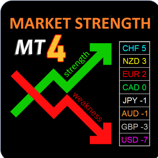 Market Strength Indicator MT4