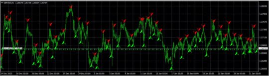 One Minute Profit Signal Indicator MT4