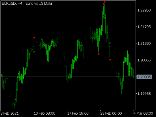 Spike Detector Indicator MT5