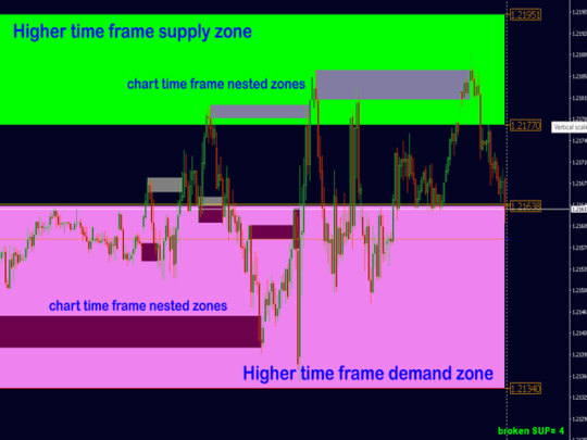 Advanced Supply Demand Indicator V7 MT4