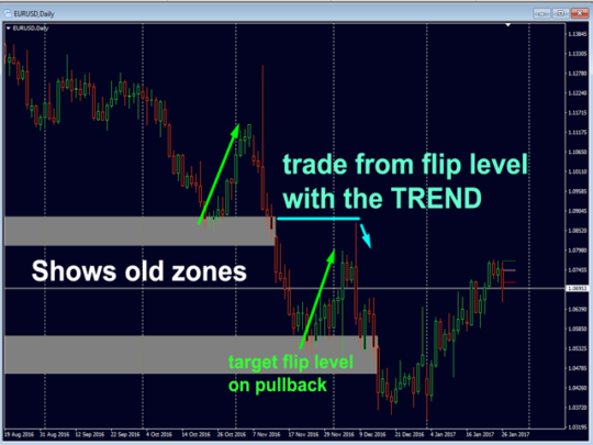 Advanced Supply Demand Indicator V7 MT4