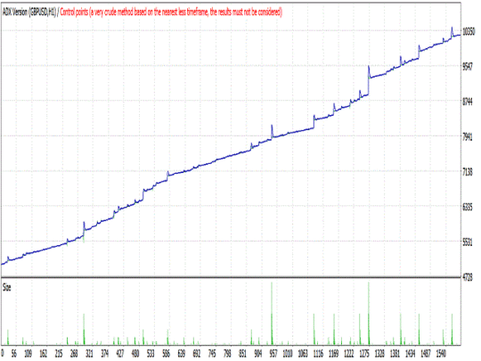 ADX Version Lock profit EA V23.23 MT4