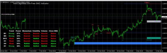 ALGO SMART MONEY INDICATOR V2.9 MT4