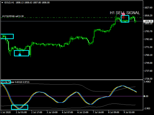 Cycle Sniper Indicator V3.1 MT4