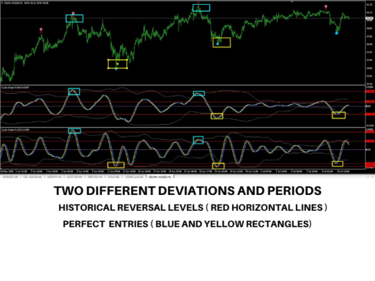 Cycle Sniper Indicator V3.1 MT4