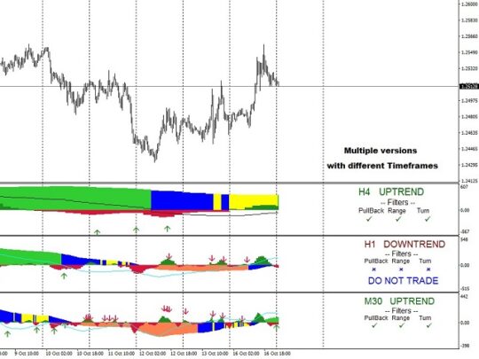 EZT Trend indicator V1.21 MT4