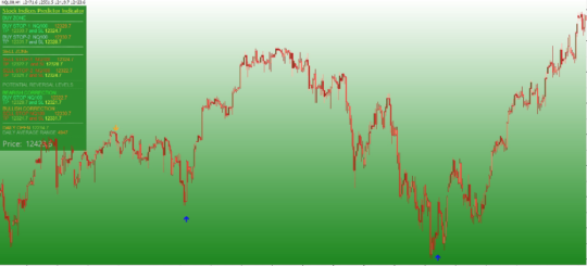 NASDAQ Prediction Indicator MT4