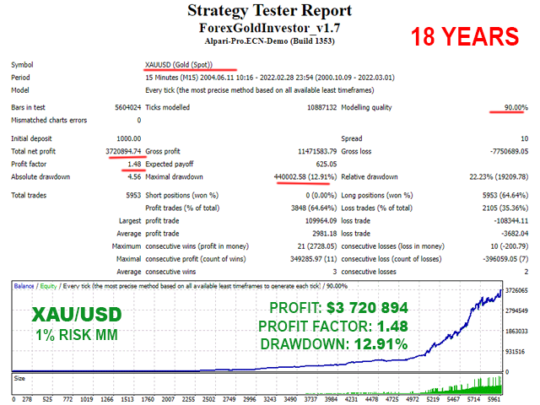 Forex GOLD Investor EA V1.9 MT4 NoDLL