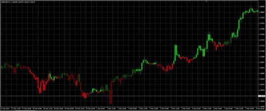 Adx Candles Indicator MT4