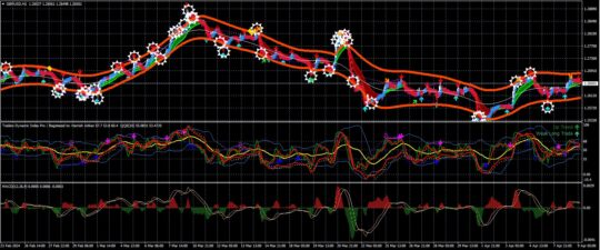 Easy Scalping System Indicator 2.0 MT4