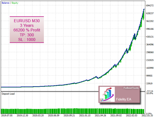 Fidelity EA V1.12 MT4 NoDLL