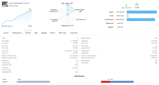 Gold Trading Algo EA V1.2 MT4 NoDLL