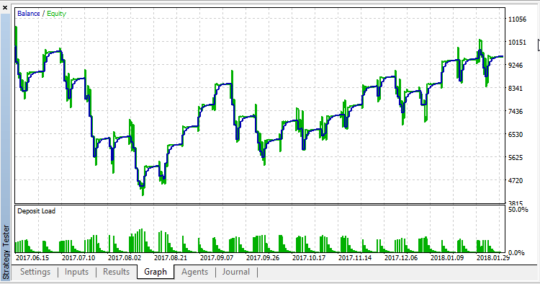 MACD Wonder EA MT5